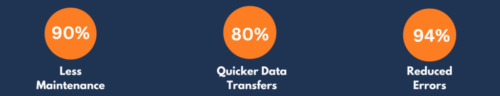 90-Less-Maintenance-•-80-Quicker-Data-Transfers-•-94-Reduced-Errors